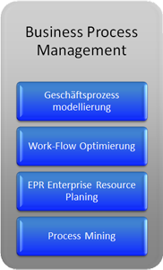 Unsere Kernkompetenz - Business Process Management: Geschäftsprozessmodellierung, Work-Flow Optimierung, ERP, Process Mining