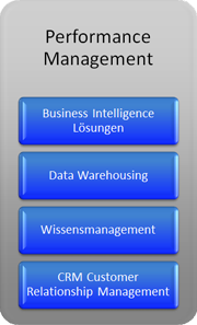Unsere Kernkompetenz - Performance Management: BI Lösungen, DWH, Wissensmanagement, CRM.