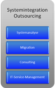 Unsere Kerkompetenz - Systemintegration Outsourcing: Systemanalyse, Migration, Consulting, IT-Servicemanagement